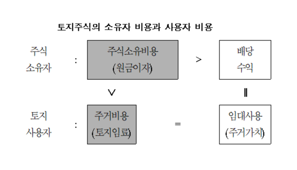 반값 조건 : 성장률(g)이 이자율(i)의 1/2 기준