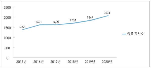 2015~2020년 등록기사 수