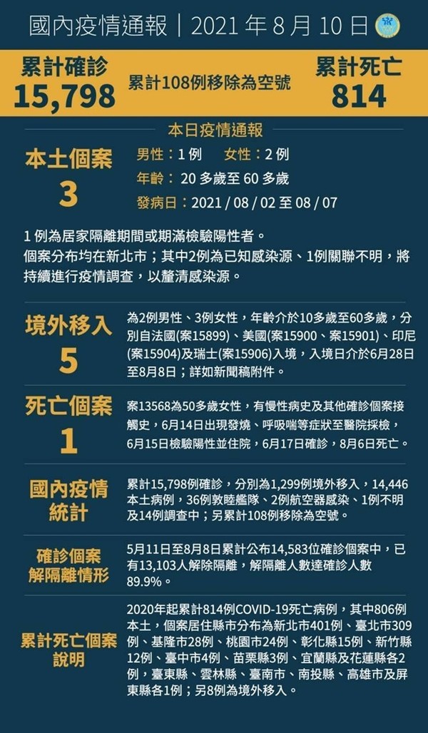 대만 본토 8월 10일 확진자.  3명(남 1. 여 2.) 외국 입국 확진자 5명, 사망 1명