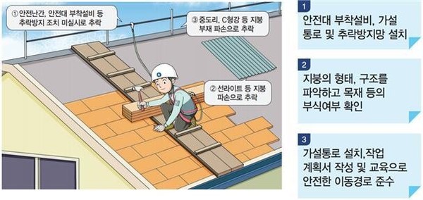 지붕공사 추락 유형과 예방 안내 자료. 고용노동부.      출처: 한겨레, 2021-04-21
