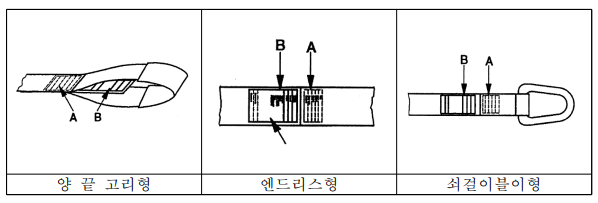 벨트 슬링 표시 위치 사례.  출처: 한국산업안전보건공단, 벨트 슬링 사용·점검 등에 관한 기술지침, 2020.12.