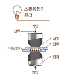출처: 한국산업안전보건공단, 안전보건 실무길잡이_자동차제조업, 2020.11.