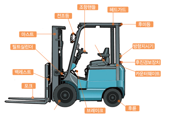 지게차의 구조. 출처: 한국산업안전보건공단, 건설기계 운전자 안전작업 가이드, 2020.09.