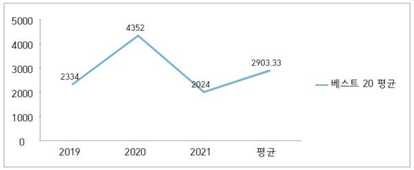 2019~2021년 베스트 20 기사 평균 조회수 비교