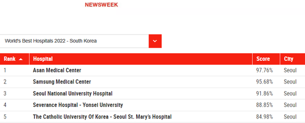 서울아산병원 1위, 한국의 2022년 세계 최고 병원. 출처: www.newsweek.com/worlds-best-hospitals-2022/south-korea