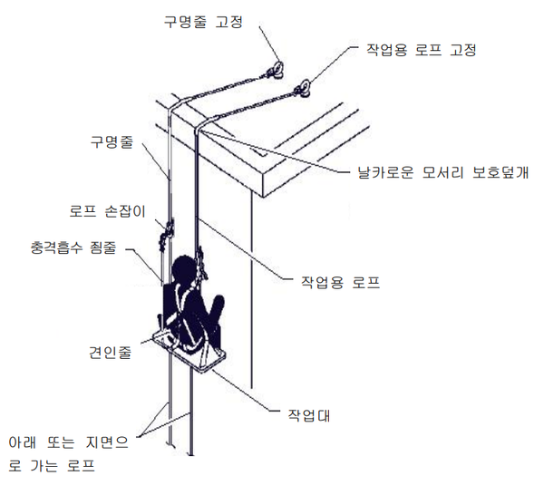 ‘ 작업의자형 달비계’(Rope Descent System)는 매달린 외줄 달기 섬유로프에 부착되어 지지되는 작업대를 이용하여 노동자가 작업하도록 제작된 비계(飛階; scaffolding)다. 작업의자형 달비계 구성요소, <작업의자형 달비계 안전작업 지침>, 한국산업안전보건공단, 2022.3.