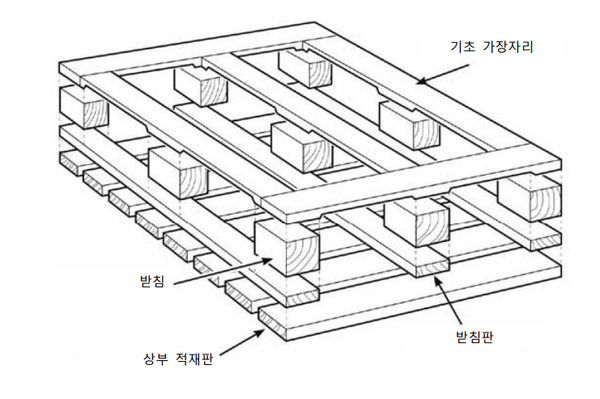 4방향 차입식 팔레트(underside view), <파렛트 사용에 관한 안전 기술지침>, 한국산업안전보건공단, 2012.11.