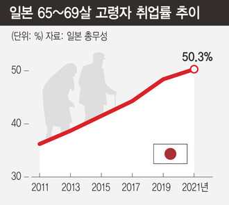 일본, 정년 넘긴 ‘65~69살’ 절반 이상 일한다. 한겨레, .2022-09-19