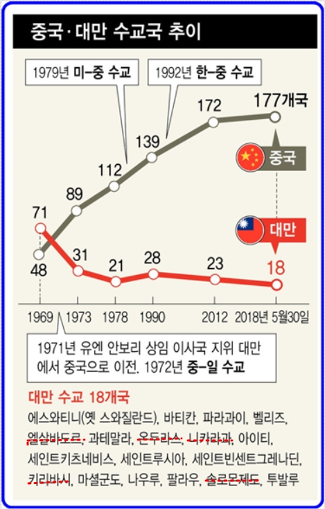 사진 출처 : 한겨레 2018. 5. 30. 김외현 기자(빨간 점선은 현재 단교 국가)