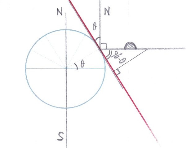 작도와 스캔 김인수 / 노몬 없는 투명 캡슐 해시계 / 시각 그림표(반원구)는 ‘남쪽’을 향하며, 수평선(붉은 선)과 90°-θ