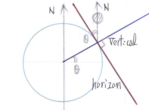 작도와 스캔 김인수 / [내 해시계 15] 시각 그림표(원구)는 ‘북쪽’을 향하며, 수평선(붉은 선)과 θ(그곳의 위도)임