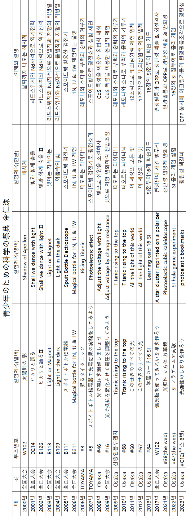 青少年のための科学の祭典 金仁洙 초대 20회 기록