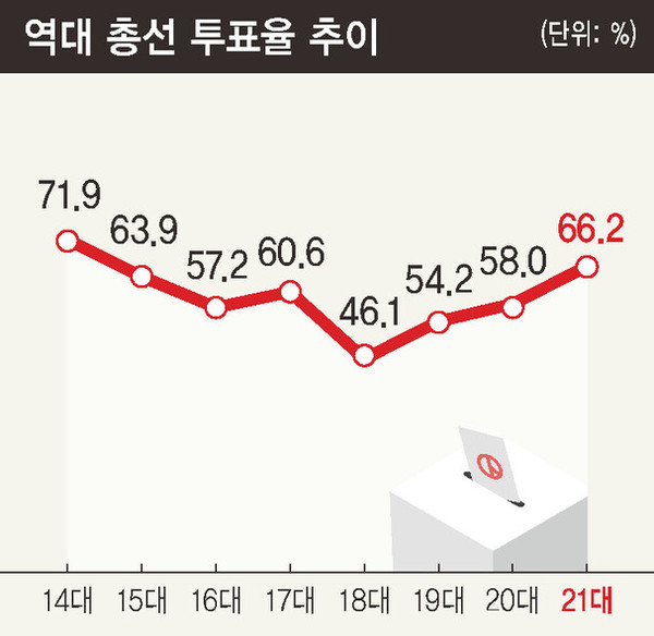 역대 총선 투표율 추이(출처 : 한겨레 노지원 기자 2020년 4월 15일)