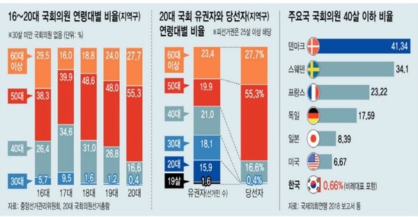 40세 이하 청년 국회의원 비교(출처 : 국제의원연맹 2018, 중앙선관위 20대 국회의원 선거총람)
