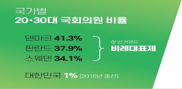 40세 이하 국회의원 비율 비교(출처 : 참여연대, 2016)