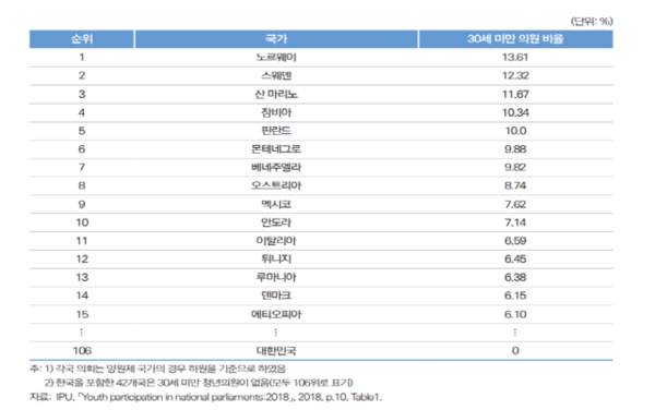 30세 미만 국회의원 비율 비교(출처 : 국제의원연맹, 2018)