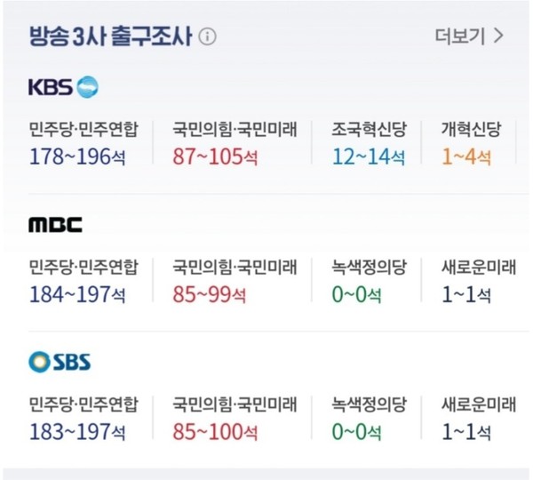 방송 3사 출구조사 결과 / 인터넷 검색