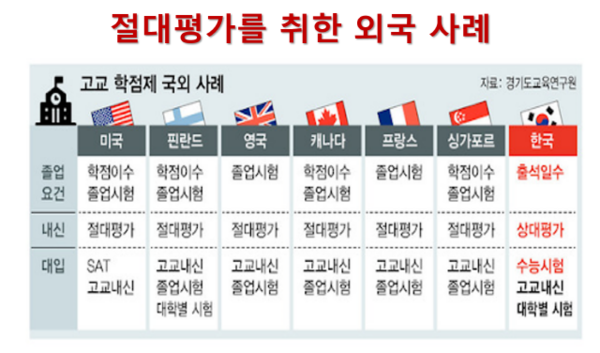 절대 평가 논술형을 취한  외국 사례(출처 : 경기도교육연구원)  대한민국 수능 <한국사> 과목은 절대평가이다. 50점 만점에 40점 이상이면 1등급이다. 문제는 단순 지식을 묻는 쉬운 문항임에도  수험생 절반 이상이 50점 만점에 20점도 받질 못한다는 사실이다. 건강한 역사교육, 역사의식은커녕 역사에 대한 무지를 조장하고 방치한 상태다.  