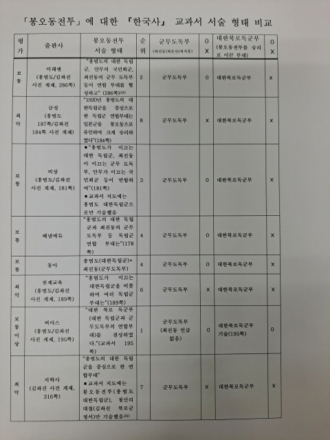 8종 <한국사> 교과서를 <대한북로독군부> 와 <군무도독부> 서술 여부 두 가지 기준으로 분석한 도표(출처 : 하성환)