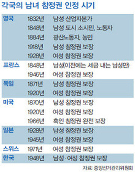 각국의 남녀 참정권 인정 시기(출처 : 중앙선관위)