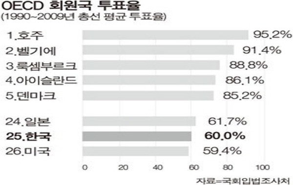 아이슬란드, 덴마크 등 북유럽 총선 투표율과 한국의 총선 투표율 비교(출처 : 국회입법조사처) 참고로 호주, 벨기에, 룩셈부르크는 의무투표제 국가이다.