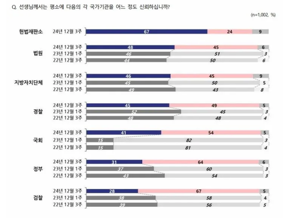 2024년 12월 19일 발표한 전국지표조사(중앙선거여론조사심의위 누리집 참고)