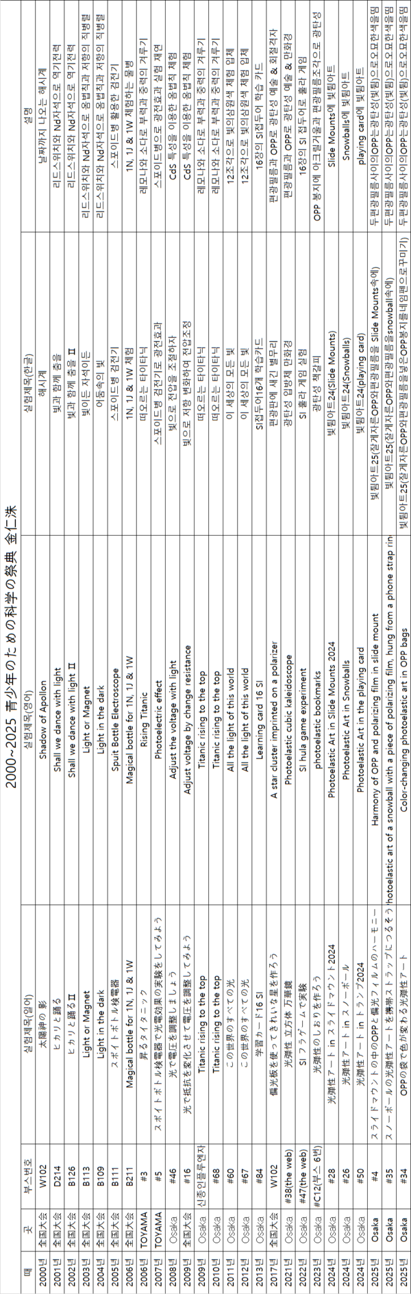 이미지 작업 김인수 / 2025년까지 26건의 일본청소년을위한과학의제전 초대기록