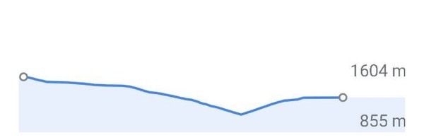 다음날은 1604m고지에서 855m 계곡으로 내려갔다가 다시 1200m쯤으로 올라가는 23km자전거코스를 따라간다. 그러니까 내리막 750미터와 오르막 350미터를 롤러코스트를 타듯 걸어야한다.