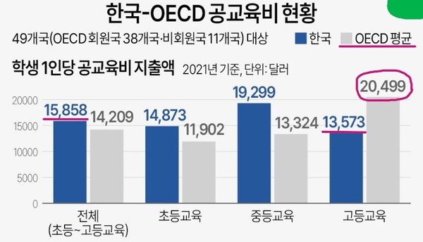 한국-OECD 공교육비 비교 현황(출처 : 교육부 자료) 대학 공교육비가 초등학교보다 적다는 사실에 매우 놀랍다. 1인당 고등교육 공교육비를 OECD 평균 이상으로 끌어올려야 대한민국의 미래를 전망할 수 있다.