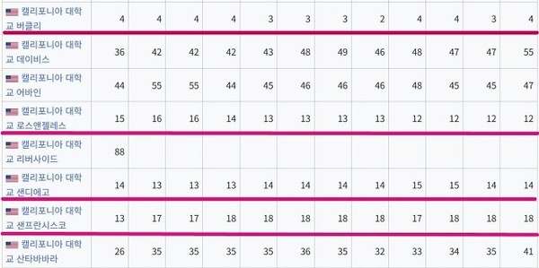 2000년대와 2010년대 UC 버클리를 비롯해 주립 캘리포니아 공립대학들의 세계대학 학술 순위가 매우 높다. UC 계열 4개 대학이 세계 20위권 안에 들 정도로 컴퓨터 공학, 생명공학, 생명과학, 의학 분야에서 크게 두각을 나타내고 있다. 세계대학 학술 순위(ARWU)는 객관적인 학술 평가 기준으로 노벨상, 필즈상, 네이처, 사이언스 등 학술잡지 논문 게재, 논문 인용수에서 세계적인 권위를 자랑한다. 서울대는 2022년 98위를 하여 최초로 100위 안에 든 국내 유일한 대학이다. 세계적인 수준의 대학들과 비교가 된다.
