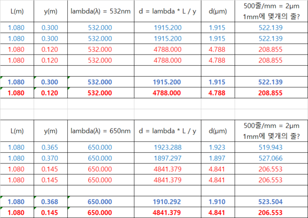 이미지 김인수 / 실제 실험 결과를 액셀로 정리하여 다시 이미지로 만듦(red와 blue 그리고 650과 532, 1mm에 5백개 2백개 그은 선을 확인함)