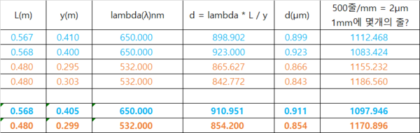 이미지 김인수 / 실제 실험 결과를 액셀로 정리하여 다시 이미지로 만듦(red와 blue 그리고 650과 532, 1mm에 1000개 그은 선을 확인함)
