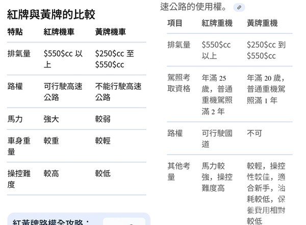 중형 오토바이는 배기량에 따라 빨간색 번호판과 노란색 번호판으로 나뉘어 관리합니다. 550cc 이상은 빨간색 번호판으로 고속도로 운행 가능. 만 25세 이상으로 중기 면허 2년 이상 보유자. 250cc부터 550cc는 노란색 번호판으로 자동차 전용도로 운행 가능. 중기면허 1년 이상 보유자. 나머지 소형 일반 50cc 이상은 흰색 번호판.