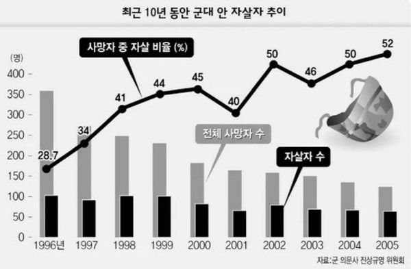 (출처 : 2006년 11월 28일 한겨레 신문 전진식 기자, 군인권센터 )
